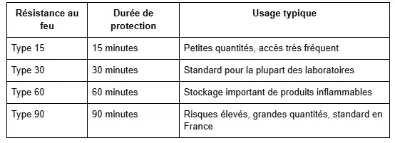 Armoire de sécurité produits dangereux comment choisir Tableau
