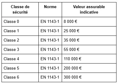 La classe de sécurité défini la valeur assurable