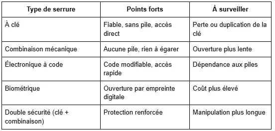 Coffre-fort à emmurer bien le choisir sans se tromper - Tableau