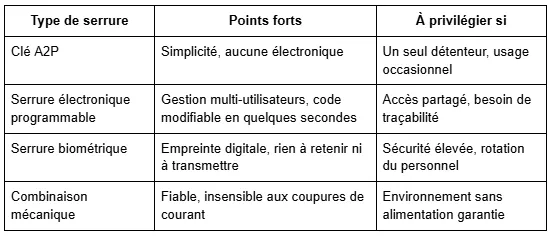Comment choisir une armoire forte informatique fiable tableau