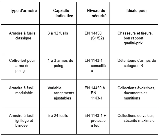 Comment choisir une armoire forte pour armes tableau