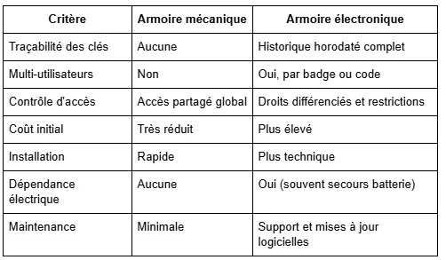 Tableau Armoire mécanique ou électronique